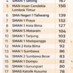 SMAN 1 Taliwang Tembus 6 Besar SMA Terbaik di NTB, Raih 139 Prestasi Nasional Versi Puspresnas img-20260328-wa00108125327116789082709