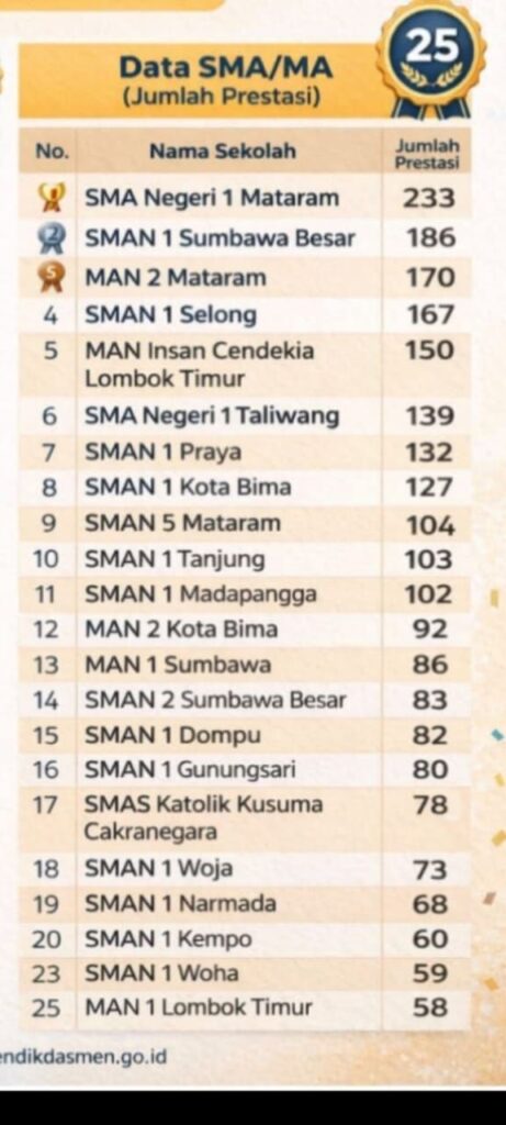 SMAN 1 Taliwang Tembus 6 Besar SMA Terbaik di NTB, Raih 139 Prestasi Nasional Versi Puspresnas