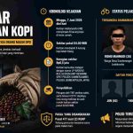 Polsek Sumberjambe Bongkar Pencurian Kopi, Dua Tersangka Diamankan, Tiga Orang Masih DPO